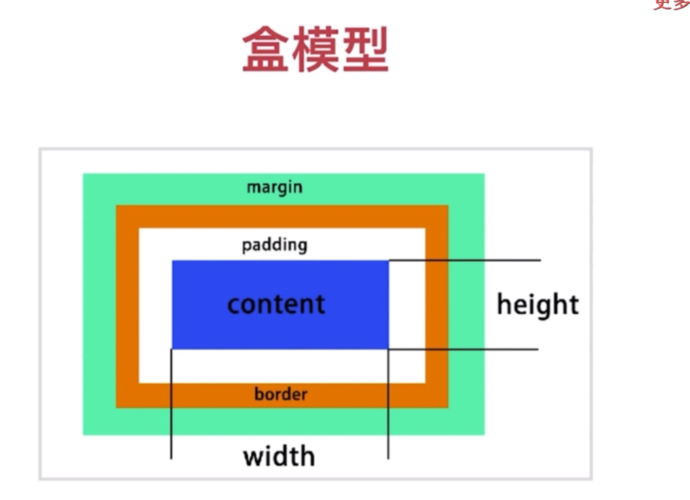 css盒模型是什么