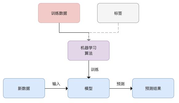 多监督机器学习_机器学习端到端场景