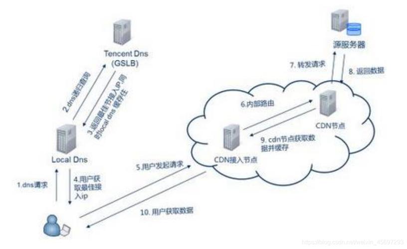 cdn解析配置_配置内网解析