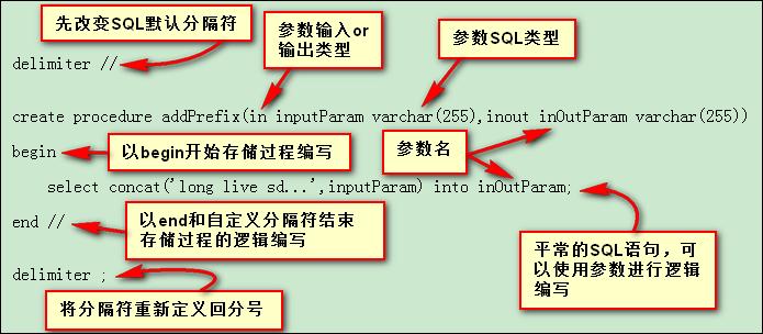 存储过程 concat_concat