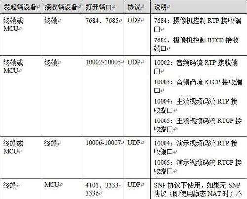 dbankcdn_研讨会防火墙端口列表