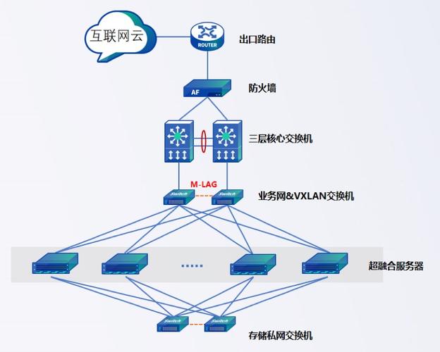 服务器融合是什么意思啊