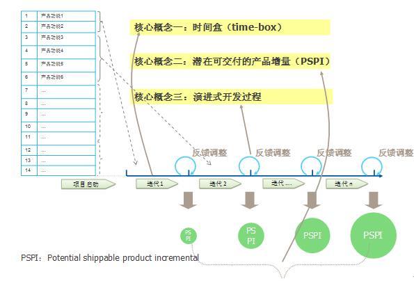 迭代开发和敏捷开发_迭代开发