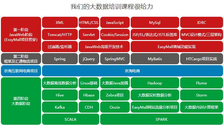 大数据培训需要什么基础