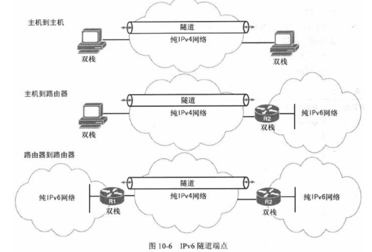 配置ipv6隧道_容器隧道网络配置