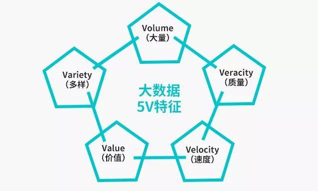 大数据四大特征或4V特征 _数据特征