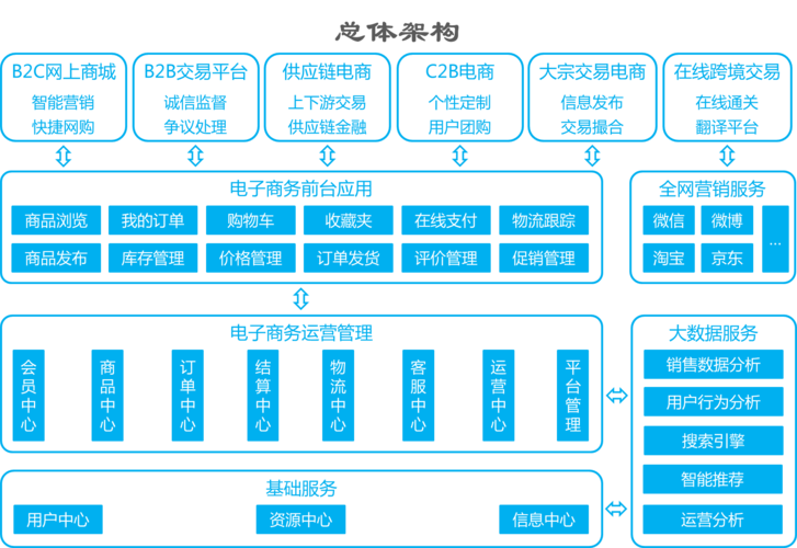 电子商务解决方案的基本内容_电子商务设置