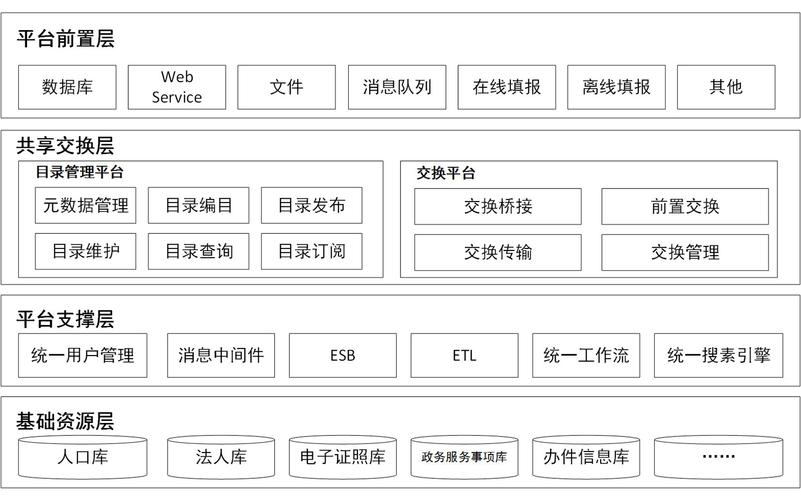 大数据共享平台_共享交换平台的部署