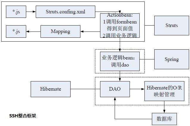 搭建ssh框架配置连接mysql数据库_SSH连接