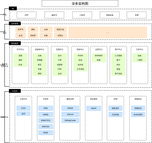 graphql api v4_创建业务架构