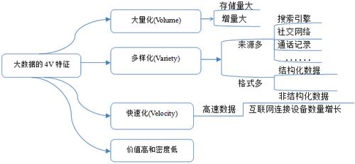 大数据四大特征或4V特征 _数据特征