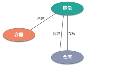 docker私有镜像仓库_管理私有镜像仓库