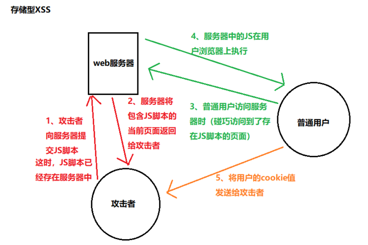 存储型xss_高IO型块存储