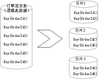 存储分片存储_存储