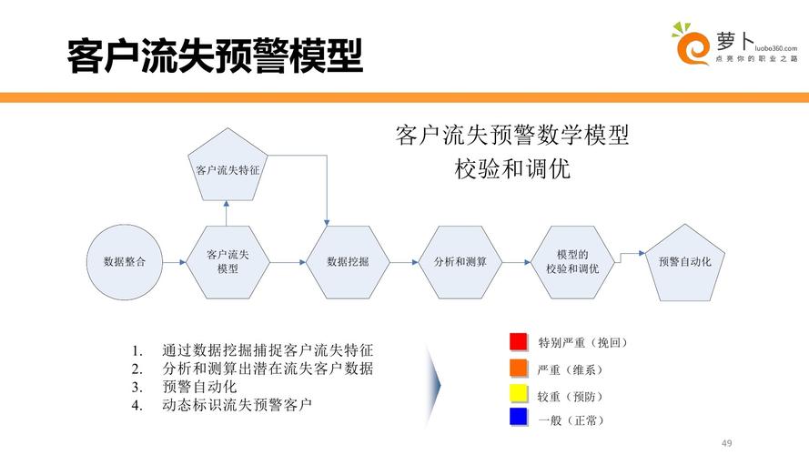 客户流失预警_处理客户预警