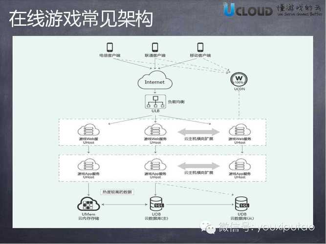 手游服务器架设需要什么