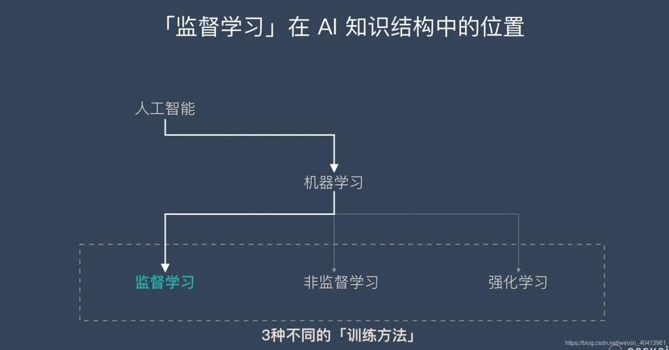 多监督机器学习_机器学习端到端场景