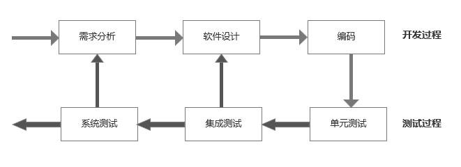 开发测试关系_测试服务关联关系