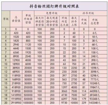 抖音灯牌10到16级需要多久