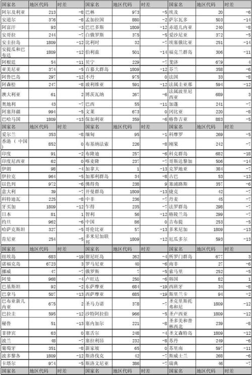 大数据国际认证_获取国际区号