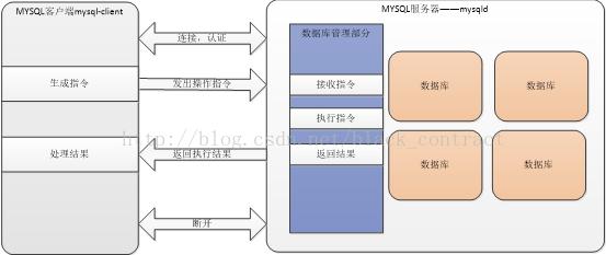 服务器的数据库操作是什么