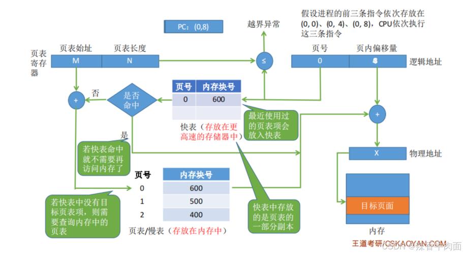 存储管理的目的_存储管理