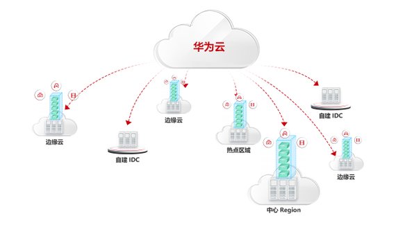 跨可用区迁移_华为云主机跨可用区迁移