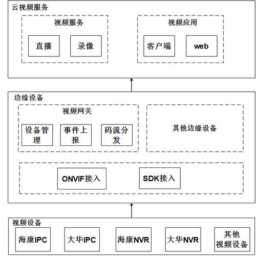 短视频云服务器架构_方案