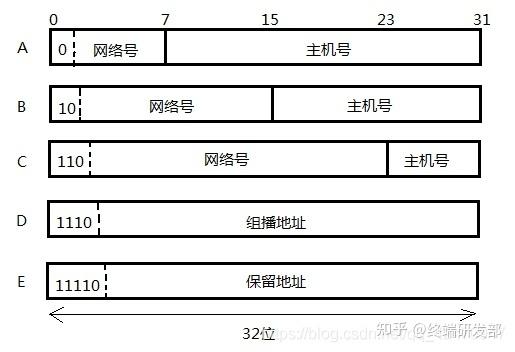 ipv4地址一般是多少