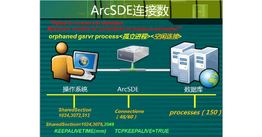 增加服务器并发量什么意思