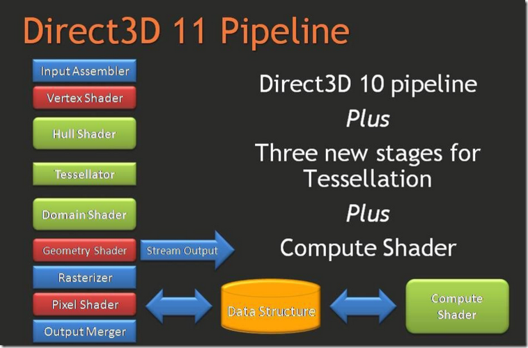 directx12和11的区别