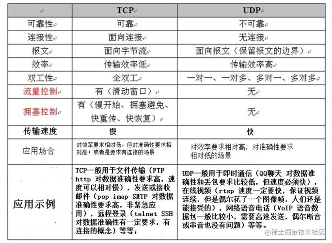 TCP和UDP的优缺点对比