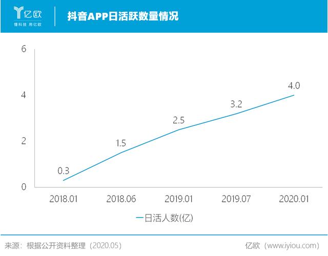 抖音日活量是多少