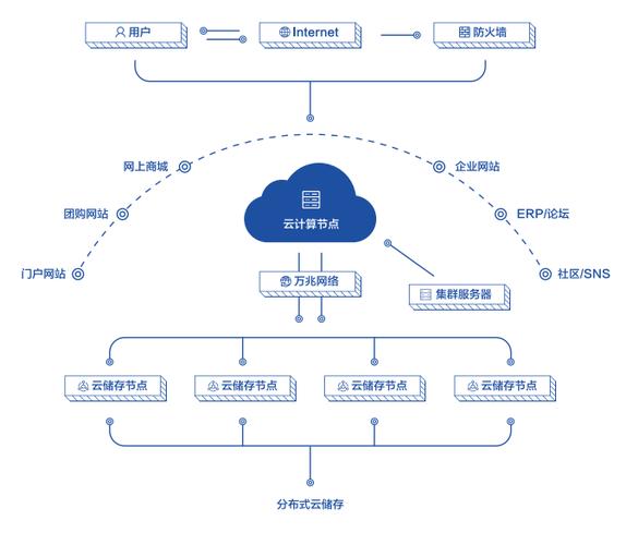 短视频云服务器架构_方案