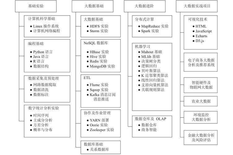 大数据课程内容_大容量数据库