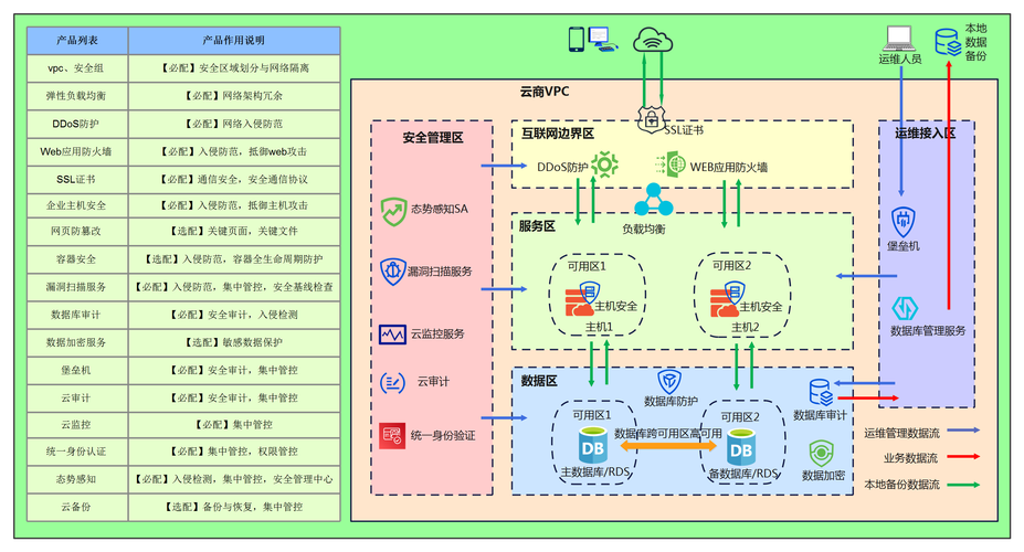 等保三级方案_快速部署