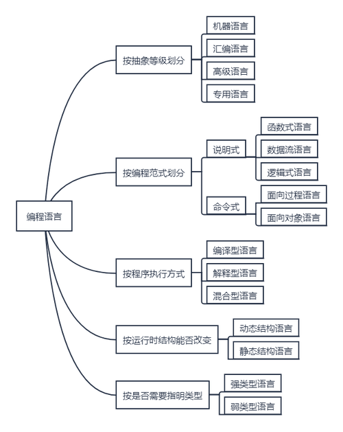 编程语言的分类