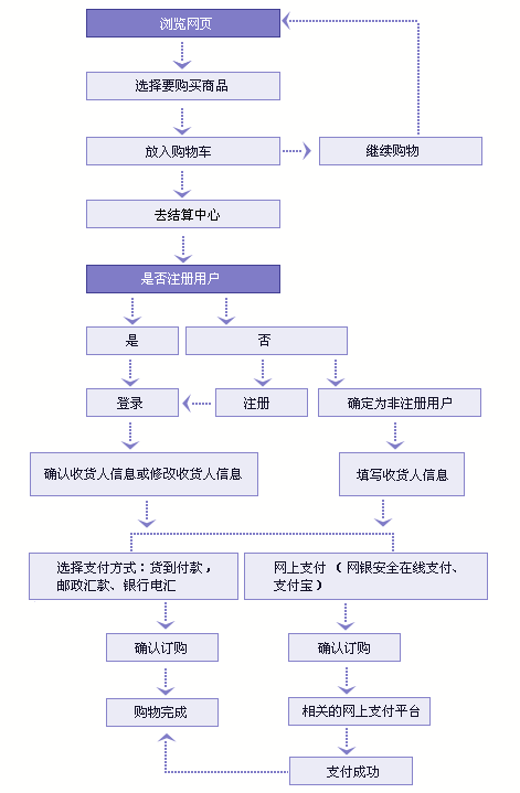 购买域名的流程_购买流程