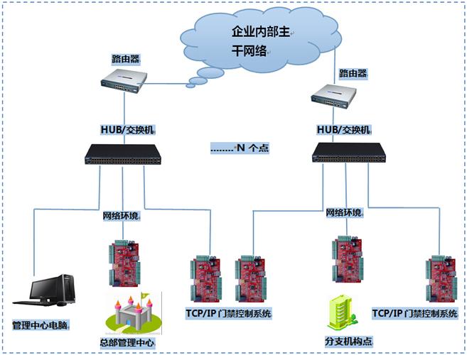 大企业的网络管理_管理企业连接网络