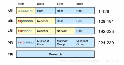 IPv4有哪些分类？