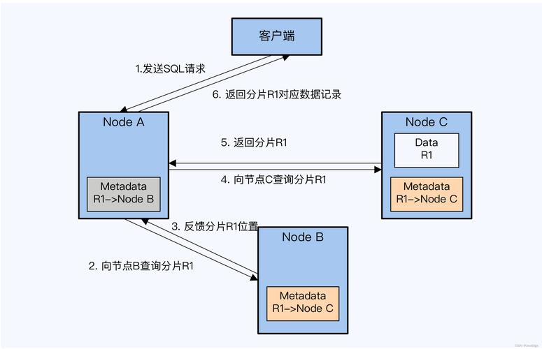 存储分片存储_存储