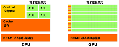 gpu和cpu什么关系