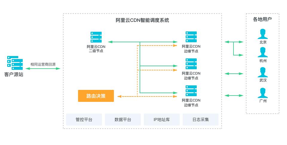 cdn支持协议