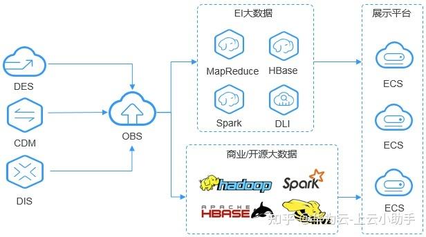 对象存储OBS管理对象_对象存储（OBS）