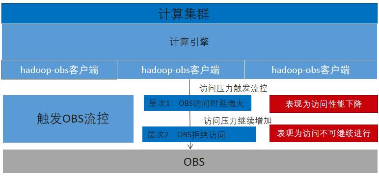 对象存储OBS命名空间_对象存储（OBS）