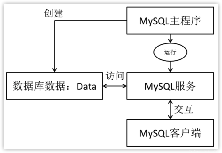 mysql 高级_高级组件