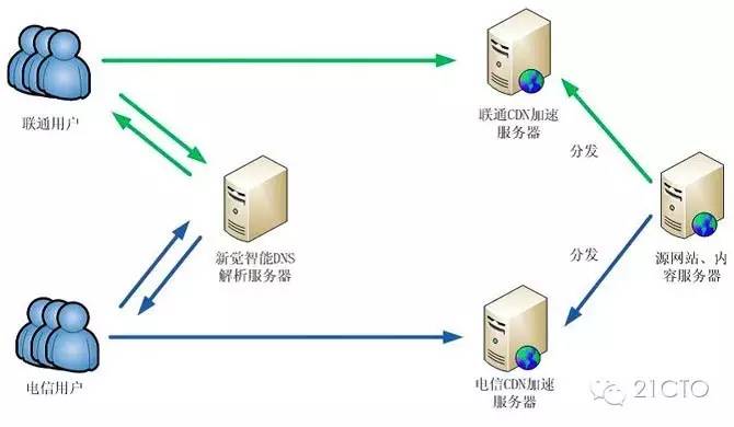 CDN选网