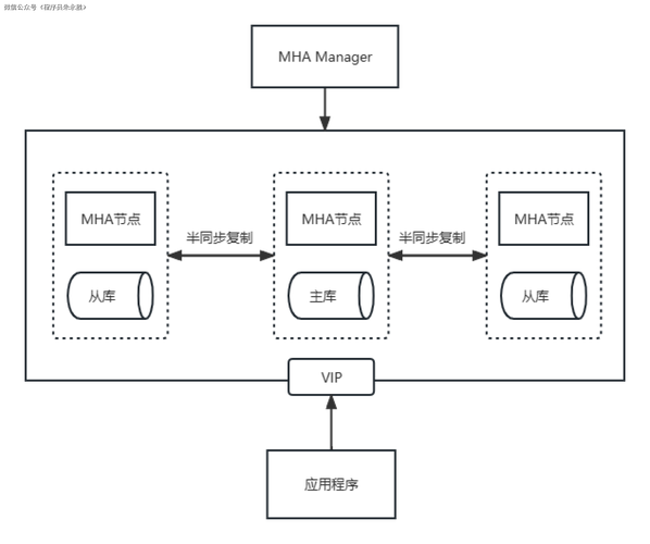 mysql高可用_方案