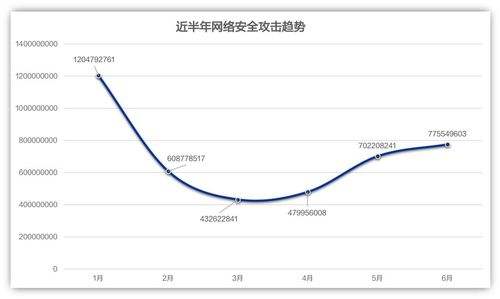 网站安全检测防护趋势