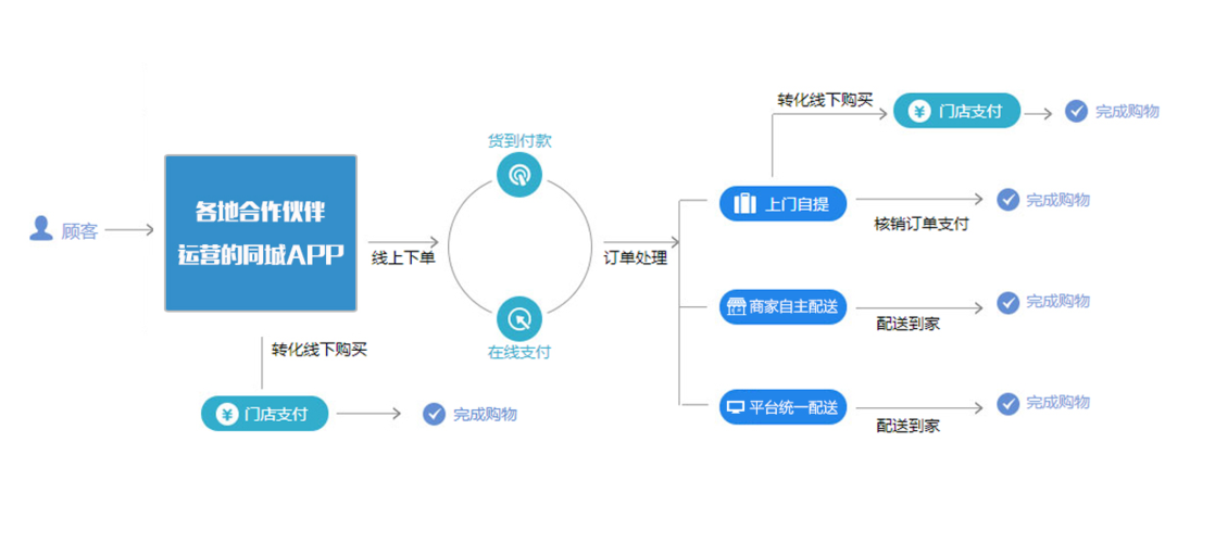 ecshop是什么模式